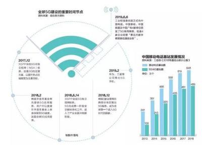 中國(guó)5G加速度 預(yù)計(jì)5年內(nèi)創(chuàng)造就業(yè)崗位310萬(wàn)個(gè)，基礎(chǔ)電信業(yè)務(wù)蓬勃發(fā)展