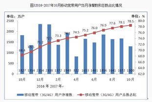 通信產業持續穩健發展 前10月電信業務總量突破2.1萬億元，移動用戶規模超14億