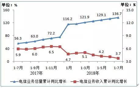 工信部數據揭示 7月移動互聯網流量激增，累計達329億GB，同比增長202.4%