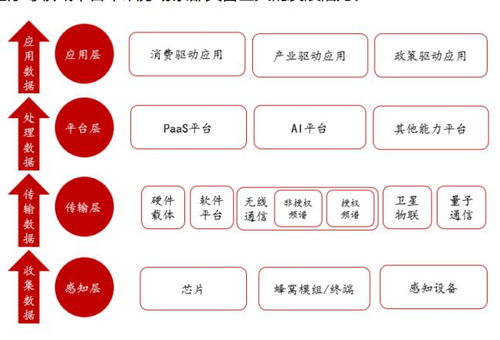一文看懂物聯網的整體架構與應用服務