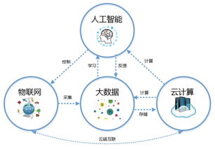 科技浪潮的交匯 云計(jì)算、大數(shù)據(jù)、人工智能與物聯(lián)網(wǎng)服務(wù)的融合應(yīng)用