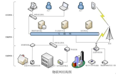 物聯(lián)網(wǎng)技術(shù) 核心課程、應(yīng)用就業(yè)與未來(lái)服務(wù)展望